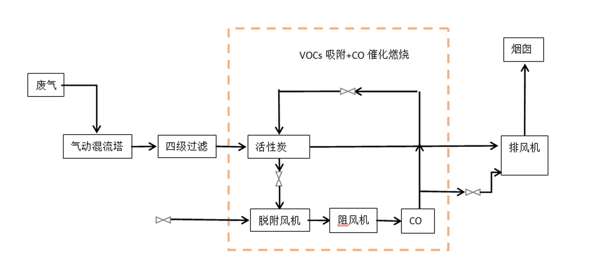 活性炭吸附脫附催化燃燒一體機