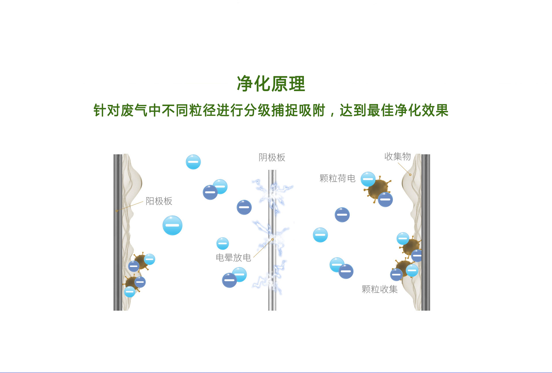 濕式靜電煙氣處理裝置